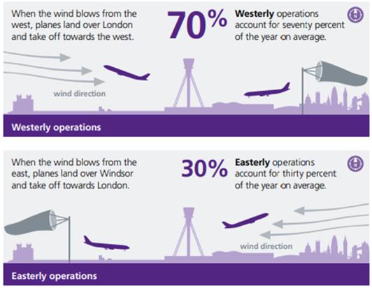 Picture detailing the alternation patterns at Heathrow, showing that for 70% of the time Heathrow operates on westerlies and 30% of the time on easterlies. Westerly is when the wind blows from the west, and easterlies are when the wind blows from the east.